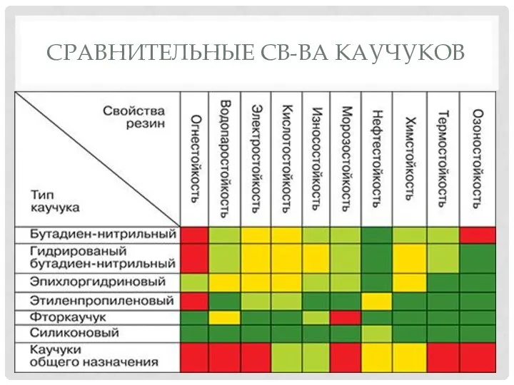 СРАВНИТЕЛЬНЫЕ СВ-ВА КАУЧУКОВ