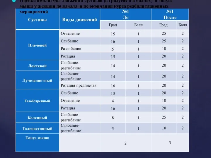 Оценка амплитуды движений суставов (в градусах и в баллах) и тонуса мышц