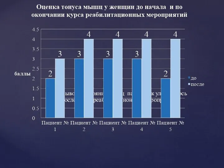 Вывод: состояние мышц пациенток улучшилось после курса реабилитационных мероприятий