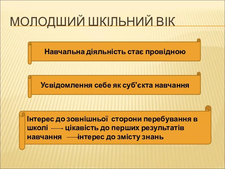 МОЛОДШИЙ ШКІЛЬНИЙ ВІК Навчальна діяльність стає провідною Усвідомлення себе як суб’єкта навчання