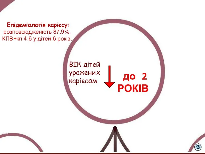 Епідеміологія карієсу: розповсюдженість 87,9%, КПВ+кп 4,6 у дітей 6 років. ВІК дітей