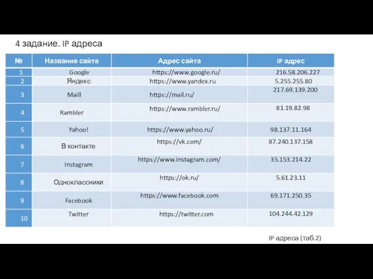 4 задание. IP адреса IP адреса (таб.2)