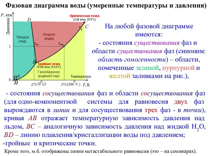 Фазовая диаграмма воды (умеренные температуры и давления) - состояния сосуществования фаз и