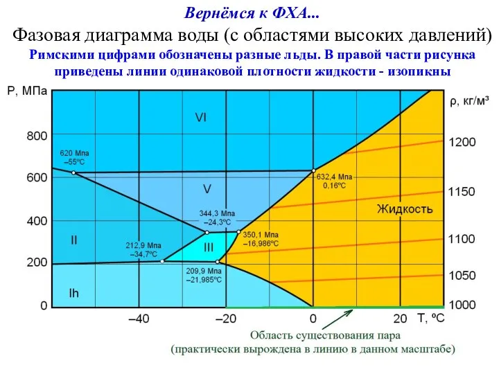 Вернёмся к ФХА... Фазовая диаграмма воды (с областями высоких давлений) Римскими цифрами