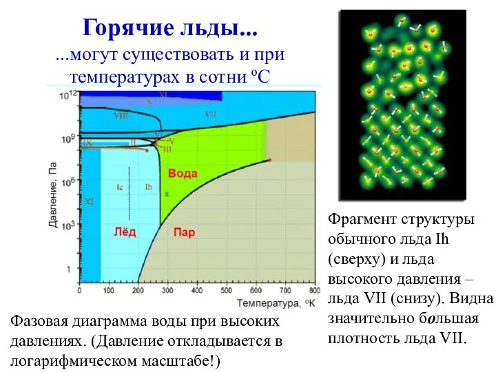 Фрагмент структуры обычного льда Ih (сверху) и льда высокого давления – льда