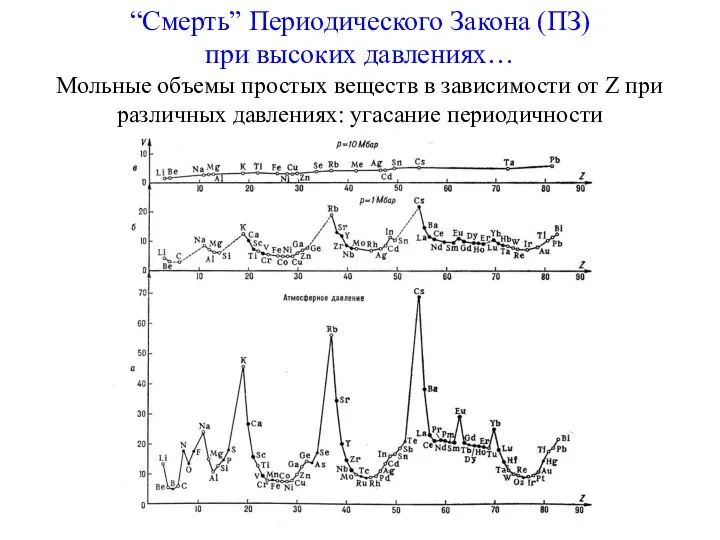 “Смерть” Периодического Закона (ПЗ) при высоких давлениях… Мольные объемы простых веществ в