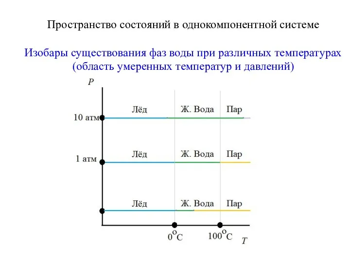 Пространство состояний в однокомпонентной системе Изобары существования фаз воды при различных температурах