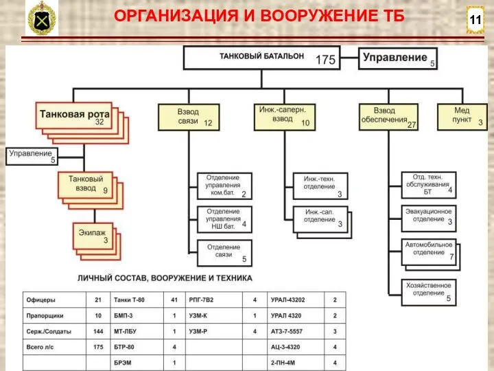 11 ОРГАНИЗАЦИЯ И ВООРУЖЕНИЕ ТБ