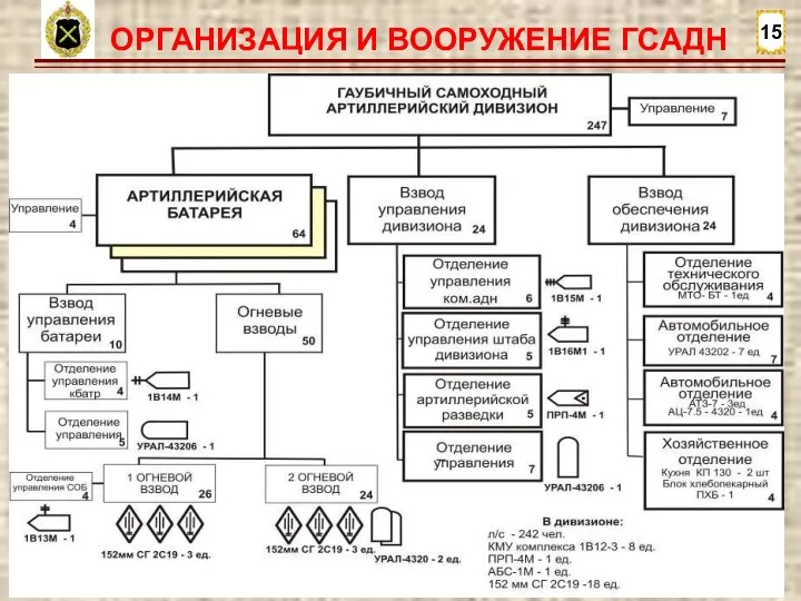 15 ОРГАНИЗАЦИЯ И ВООРУЖЕНИЕ ГСАДН