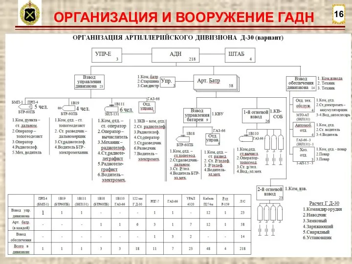 16 ОРГАНИЗАЦИЯ И ВООРУЖЕНИЕ ГАДН