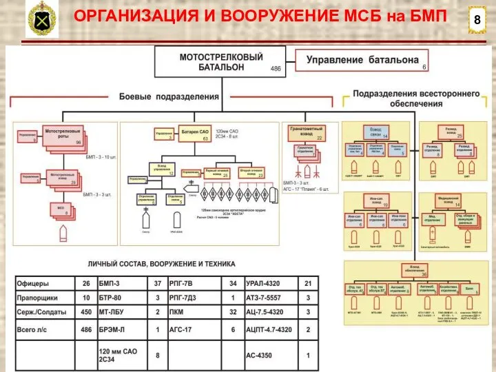 8 ОРГАНИЗАЦИЯ И ВООРУЖЕНИЕ МСБ на БМП