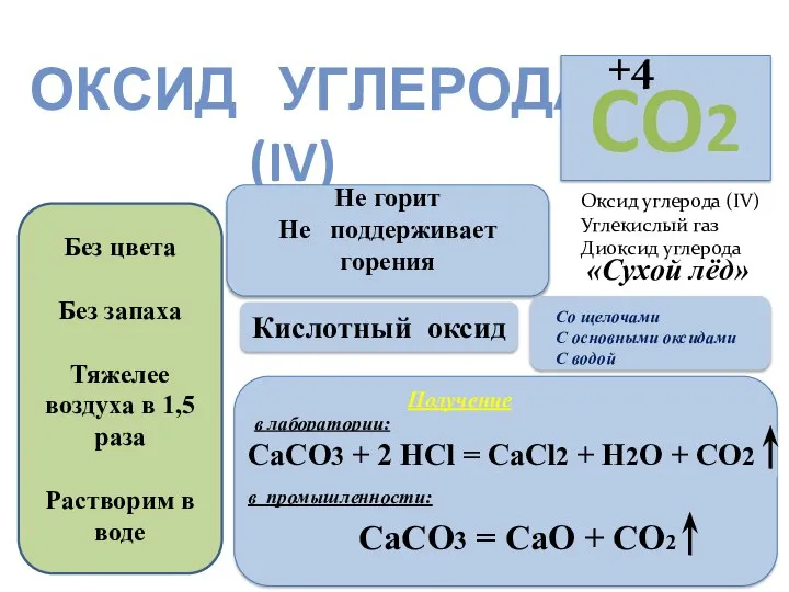 ОКСИД УГЛЕРОДА (IV) Оксид углерода (IV) Углекислый газ Диоксид углерода Без цвета
