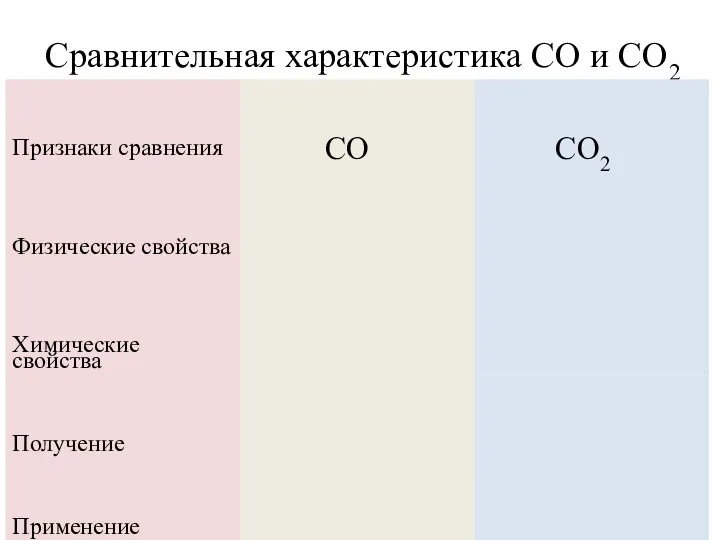 Сравнительная характеристика СО и СО2