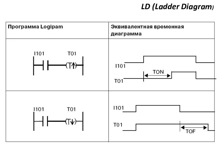 LD (Ladder Diagram)