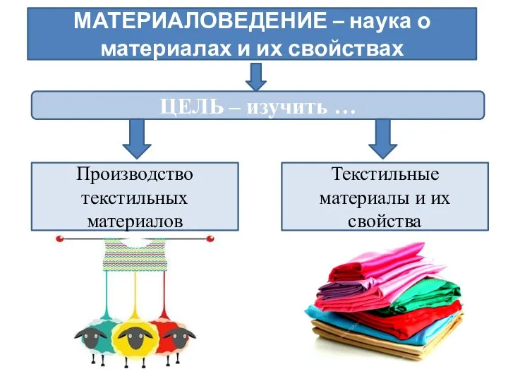 МАТЕРИАЛОВЕДЕНИЕ – наука о материалах и их свойствах ЦЕЛЬ – изучить …