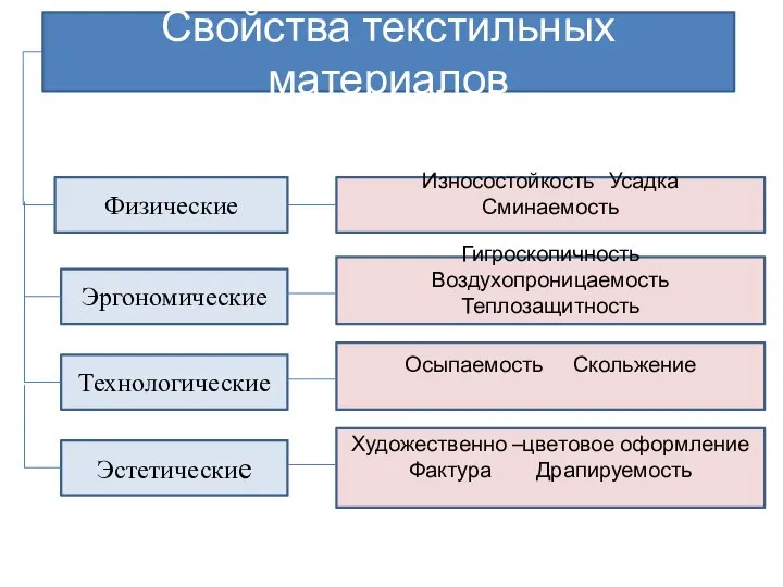 Свойства текстильных материалов Физические Эргономические Эстетические Технологические Износостойкость Усадка Сминаемость Гигроскопичность Воздухопроницаемость