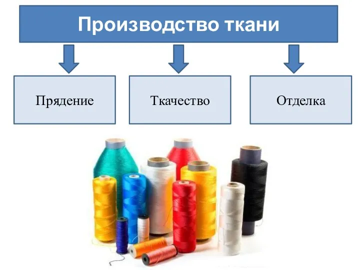 Производство ткани Прядение Ткачество Отделка