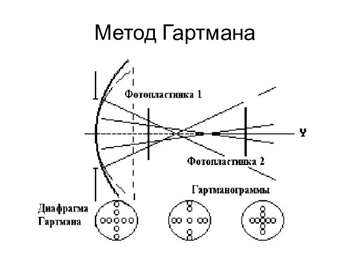 Метод Гартмана