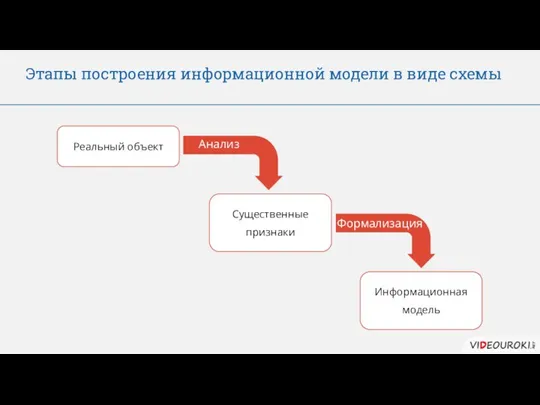 Этапы построения информационной модели в виде схемы Реальный объект Существенные признаки Информационная модель