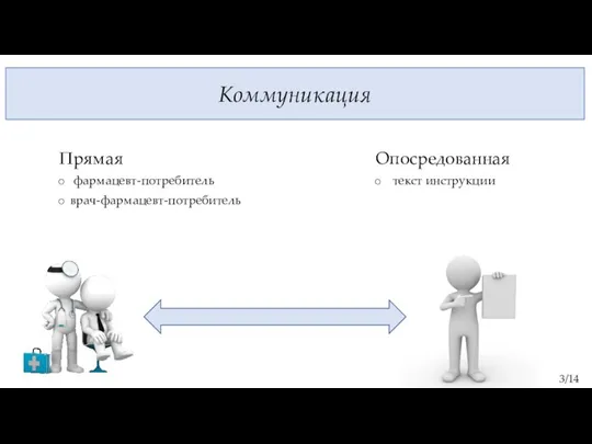 Опосредованная текст инструкции Коммуникация 3/14 Прямая фармацевт-потребитель врач-фармацевт-потребитель