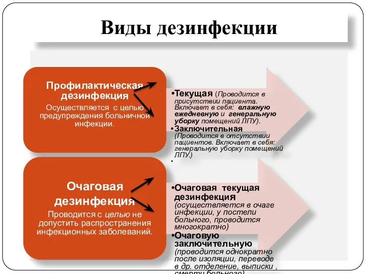 Виды дезинфекции Профилактическая дезинфекция Осуществляется с целью предупреждения больничной инфекции. Текущая (Проводится