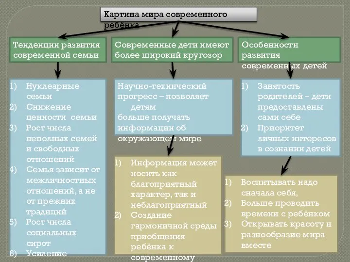 Картина мира современного ребёнка Тенденции развития современной семьи Особенности развития современных детей