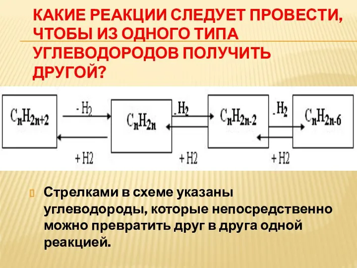 КАКИЕ РЕАКЦИИ СЛЕДУЕТ ПРОВЕСТИ, ЧТОБЫ ИЗ ОДНОГО ТИПА УГЛЕВОДОРОДОВ ПОЛУЧИТЬ ДРУГОЙ? Стрелками