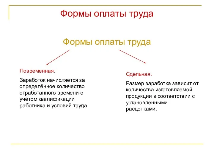 Формы оплаты труда Формы оплаты труда Повременная. Заработок начисляется за определённое количество