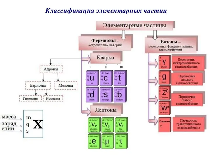 Классификация элементарных частиц