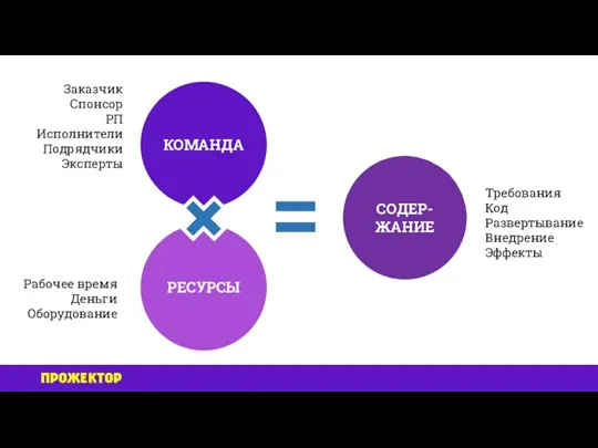 СОДЕР-ЖАНИЕ КОМАНДА РЕСУРСЫ Заказчик Спонсор РП Исполнители Подрядчики Эксперты Рабочее время Деньги