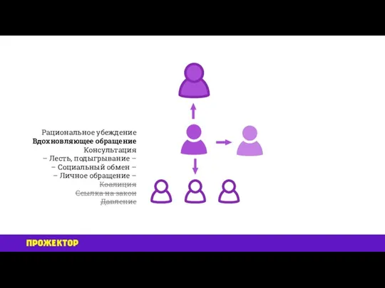 Рациональное убеждение Вдохновляющее обращение Консультация – Лесть, подыгрывание – – Социальный обмен