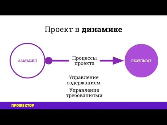 Проект в динамике ЗАМЫСЕЛ РЕЗУЛЬТАТ Управление содержанием Управление требованиями Процессы проекта