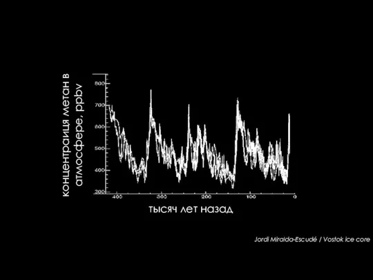 Jordi Miralda-Escudé / Vostok ice core тысяч лет назад концентраиця метан в атмосфере, ppbv