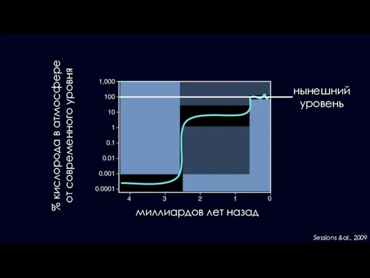 Sessions &al., 2009 миллиардов лет назад % кислорода в атмосфере от современного уровня нынешний уровень
