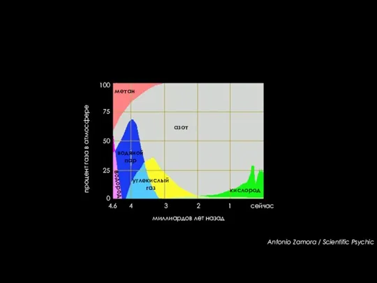 Antonio Zamora / Scientific Psychic миллиардов лет назад 4.6 4 3 2