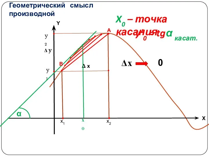 Геометрический смысл производной A Δх 0 х0 X0 – точка касания y’0