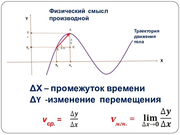 ΔХ – промежуток времени ΔY -изменение перемещения vср. = vмгн. = Δ