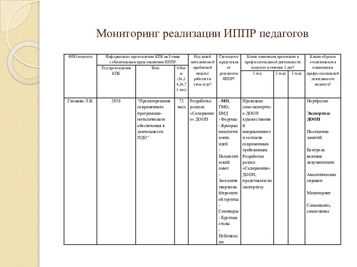 Мониторинг реализации ИППР педагогов