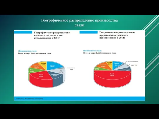 Географическое распределение производства стали