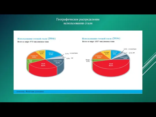 Географическое распределение использования стали