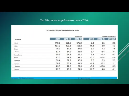 Топ 10 стан по потреблению стали в 2014г