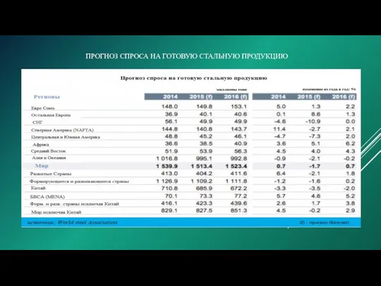 ПРОГНОЗ СПРОСА НА ГОТОВУЮ СТАЛЬНУЮ ПРОДУКЦИЮ