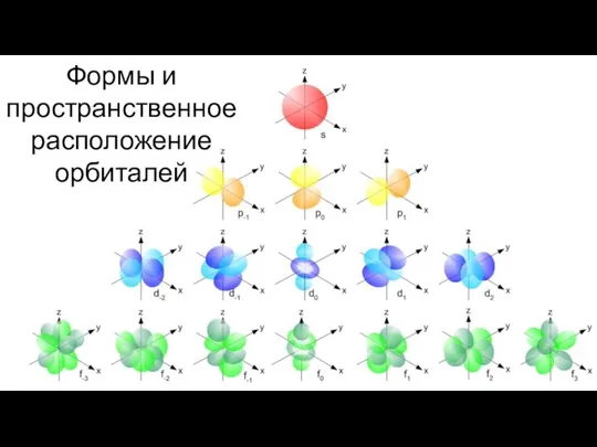 Формы и пространственное расположение орбиталей