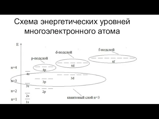 Схема энергетических уровней многоэлектронного атома