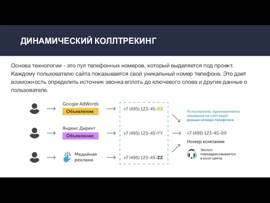 ДИНАМИЧЕСКИЙ КОЛЛТРЕКИНГ Основа технологии - это пул телефонных номеров, который выделяется под