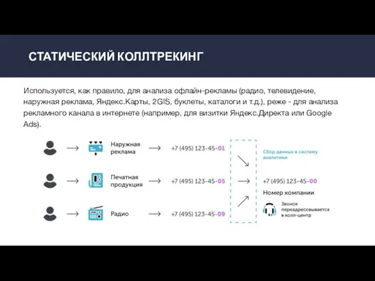 СТАТИЧЕСКИЙ КОЛЛТРЕКИНГ Используется, как правило, для анализа офлайн-рекламы (радио, телевидение, наружная реклама,