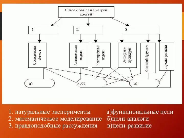 1. натуральные эксперименты а)функциональные цели 2. математическое моделирование б)цели-аналоги 3. правдоподобные рассуждения в)цели-развитие