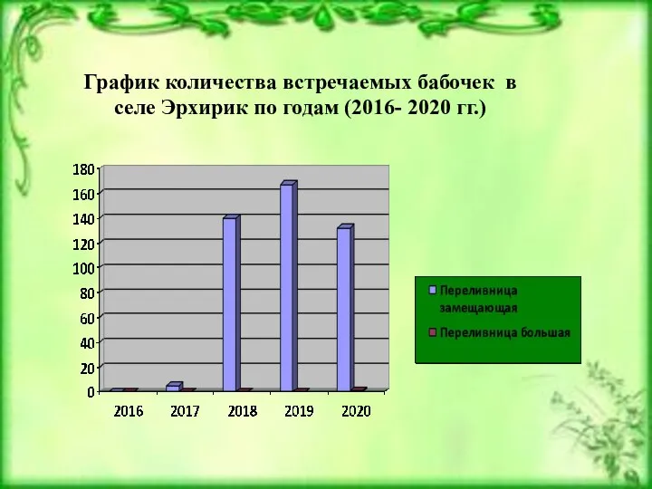 График количества встречаемых бабочек в селе Эрхирик по годам (2016- 2020 гг.)