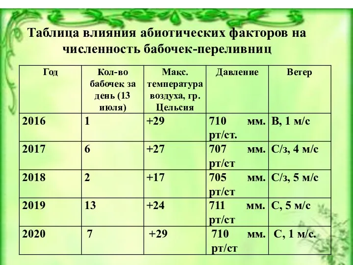 Таблица влияния абиотических факторов на численность бабочек-переливниц