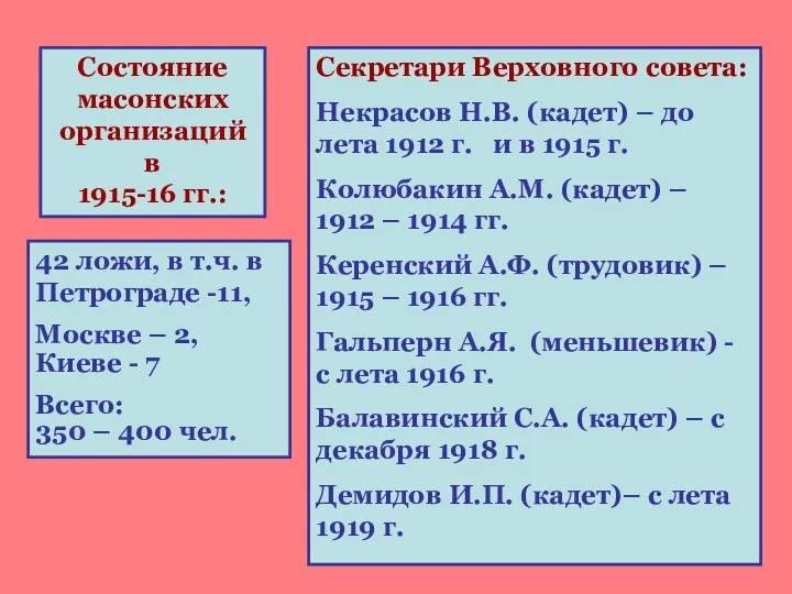Состояние масонских организаций в 1915-16 гг.: 42 ложи, в т.ч. в Петрограде